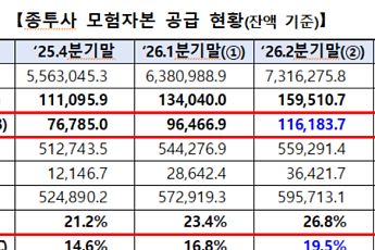 종투사 7곳, 2분기 모험자본 11.6조 공급…전분기比 2조 늘었다