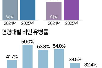 30대·40대·50대 남성, 절반 이상이 '비만' [데이터클립]