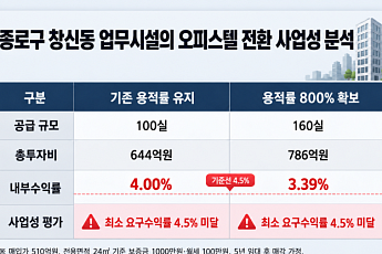 [단독] 빈 상가·오피스 3.3만가구 전환…국토부 용역도 ‘사업성 한계’ [공급대책, 현실의 벽]