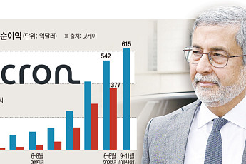 마이크론, 매출 4.8배 급증⋯AI 메모리 없어서 못 판다
