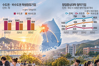 대학생 창업 반등했지만…증가분 90% 수도권에 몰렸다 [청년 창업 훈풍의 민낯]