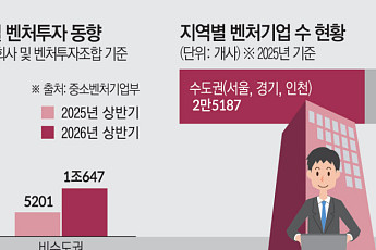 균형 발전 더딘 창업·투자 생태계… “창업하려면 결국 수도권” [청년 창업 훈풍의 민낯]