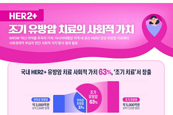 로슈 HER2 양성 유방암 치료제 사회적 가치 8000억원…63%는 조기 치료서