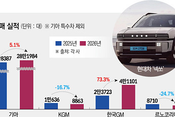 완성차 5개사, 내수 부진에 9월 판매 주춤⋯해외서 희비 갈렸다