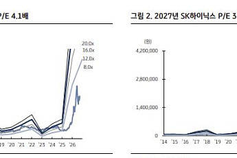 KB證 “메모리 상승 사이클 가속⋯삼성전자·SK하이닉스 최선호”