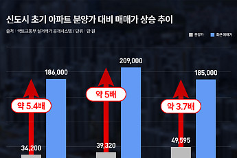 신도시 초기 분양단지 몸값 '껑충'⋯동탄·판교 5배 뛰었다