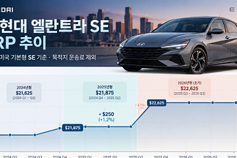고유가에 소형차로 눈돌린 美소비자⋯아반떼 가격 올려도 판매 증가