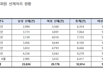 경기 환경미화원 산재 1만2598건 전국 최다…인천 포함 1만5729건