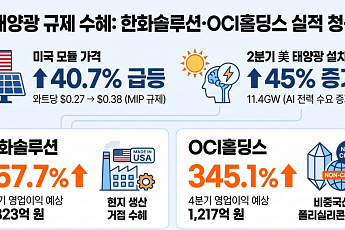 美 태양광 규제에 한화솔루션·OCI홀딩스 실적 '청신호'