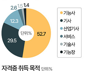 청년도 중장년도 '이것'…세대 벽 넘은 1위 자격증은? [데이터클립]