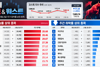 [베스트&워스트] 코스피 1% 하락에도 티엠씨 29% 상승…정리매매 부산주공 94% 급락