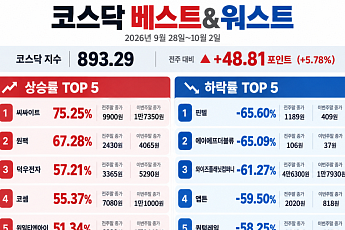 [베스트&워스트] 씨싸이트 75% 급등…‘SK하이닉스 수주 확대 기대’ 윈팩도 ↑