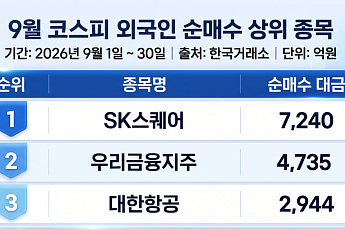 SK스퀘어·우리금융·대한항공…외국인이 쓸어 담은 3인방 공통점은?