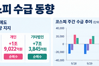 [주간수급리포트] 외국인, 삼전닉스 7.5조 던졌다⋯‘자사주+개인’이 방어