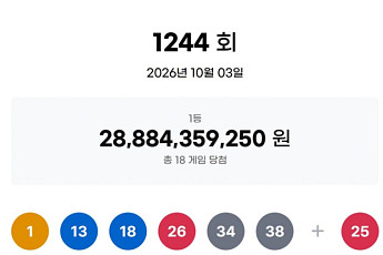 1244회 로또, 1등 당첨자 18명 '16억' 잭팟⋯