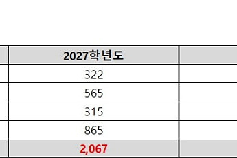 과기원 수시 지원자 3만명 돌파 '역대 최대'…AI 신설에 36.5% 급증