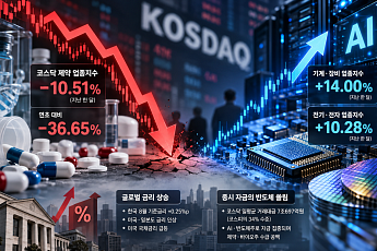 반도체 쏠림·고금리에 밀린 바이오…코스닥 제약 ‘최악의 한달’