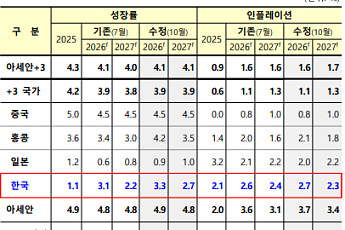 AMRO, 韓 성장률 3.1→3.3% 상향…내년 2.2→2.7%
