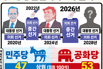 미국 중간선거, 7개 경합주가 운명 좌우