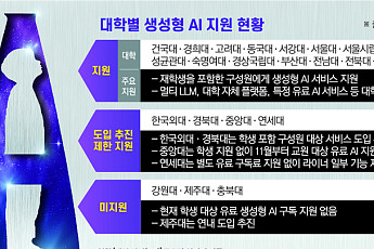 [단독] 대학 따라 ‘AI 접근권’ 갈렸다…전면 지원부터 미지원까지 '천차만별' [AI 新계급사회]