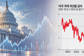 고금리도 삼킨 AI 열풍⋯월가 랠리, 10년물 美국채 금리 6%가 ‘고비’