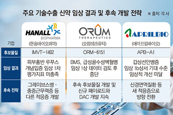 임상 고배 뒤 갈림길…적응증 바꾸거나 후속 신약 ‘재도전’