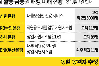 “내 소득·대출한도까지 안다”…6만6000명 ‘2차 피해’ 비상 [구멍 난 금융보안]