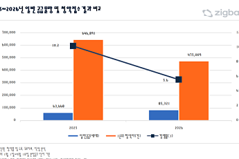 공급 34% 늘었는데 청약은 27% 줄어…서울·3기 신도시로 수요 쏠림