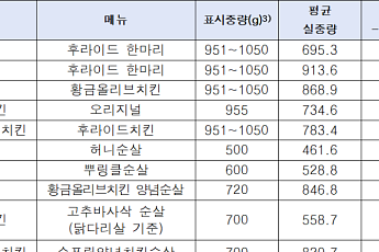 李대통령 치킨값 점검 예고했는데…중량도 최대 30% 차이