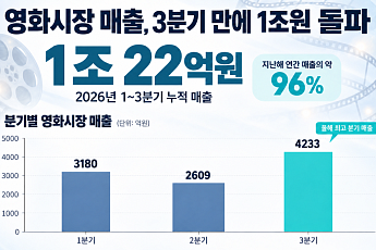 올해 영화시장 매출 3분기 만에 1조원 돌파…‘오디세이’·‘암살자(들)’ 흥행