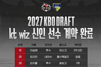 kt 최지만, 계약금 없이 입단⋯1R 이승원은 2억5000만원