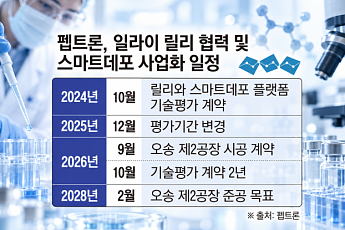 펩트론ㆍ릴리 기술평가 2년째…스마트데포 후속 계약 ‘촉각’