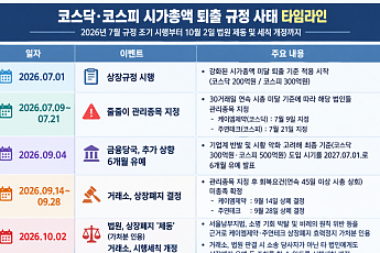 법원 제동에 ‘시총 퇴출’ 정책 빨간불…소명 절차·회복 요건 도마 [코스닥 시총 상폐제 제동]