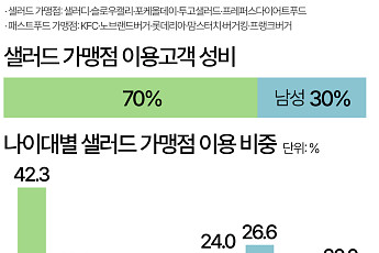 버거집 따라붙은 샐러드 가게…20대 女·30대 男이 가장 많이 찾았다 [데이터클립]