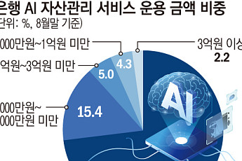 ‘부자들의 PB’ 허문 AI…자산관리 문턱 낮아지자 ‘또 다른 격차’ [AI 신계급사회]
