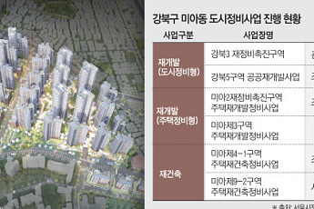 “낡은 빌라촌 이미지 벗는다”⋯강북구 미아동 정비사업 ‘속도’