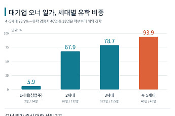 대기업 오너일가, 유학도 빨라졌다⋯4ㆍ5세 10명 중 9명 해외서 공부