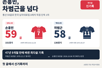 손흥민 A매치 최다골의 역사 [그래픽]