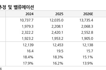 유진證, “NAVER, 3분기 실적 주춤⋯두나무 합병이 반등 계기”