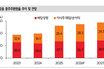 SK證 “KB·신한·하나금융, 주주환원 50%대…금리 상승·환율 하락 수혜”