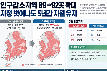 인구감소지역 89→92곳 확대…지정 벗어나도 5년간 지원 유지