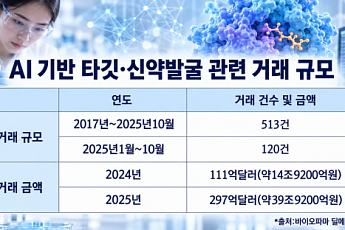 “신약도 AI로 만든다”…빅파마·바이오텍, 커지는 R&D 격차[AI 新계급사회]
