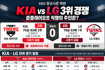 KIAㆍLG, 최종 3위 이르면 10일 결정⋯경우의 수는?