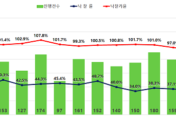 서울 아파트 낙찰가율 1년 7개월 만에 최저⋯