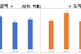 3분기 누적 韓도착 외국인직접투자 149억불 '역대 최대'⋯중동 악재 속 30.6%↑