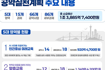 김석준 부산교육감, 취임 100일에 공약 실행 로드맵 확정…