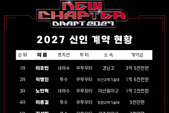 KIA, 신인 11명 계약 완료⋯'우타 거포' 이호민 3억5000만원
