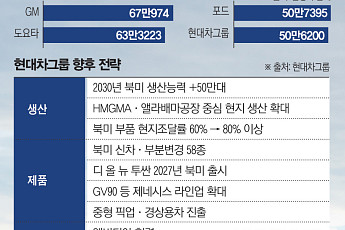 뉴욕서 본 글로벌 3위 현대차그룹…‘세계 1위’까지 남은 거리는