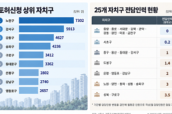 [단독] 서울 자치구 3곳 중 1곳, 토허제 전담인력 없다 [토허제의 문턱과 빈틈]