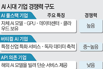 ‘누가 AI를 소유했나’…갈라지는 산업 생태계  [AI 신계급사회]
